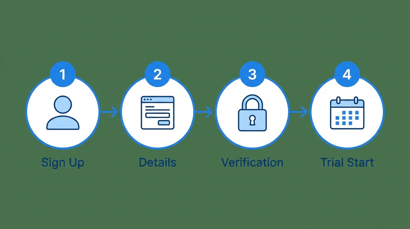 U-NEXT無料トライアル登録手順のイメージ画像